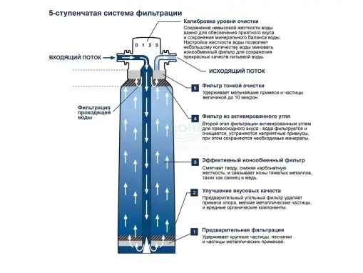 Grohe Blue 40430001